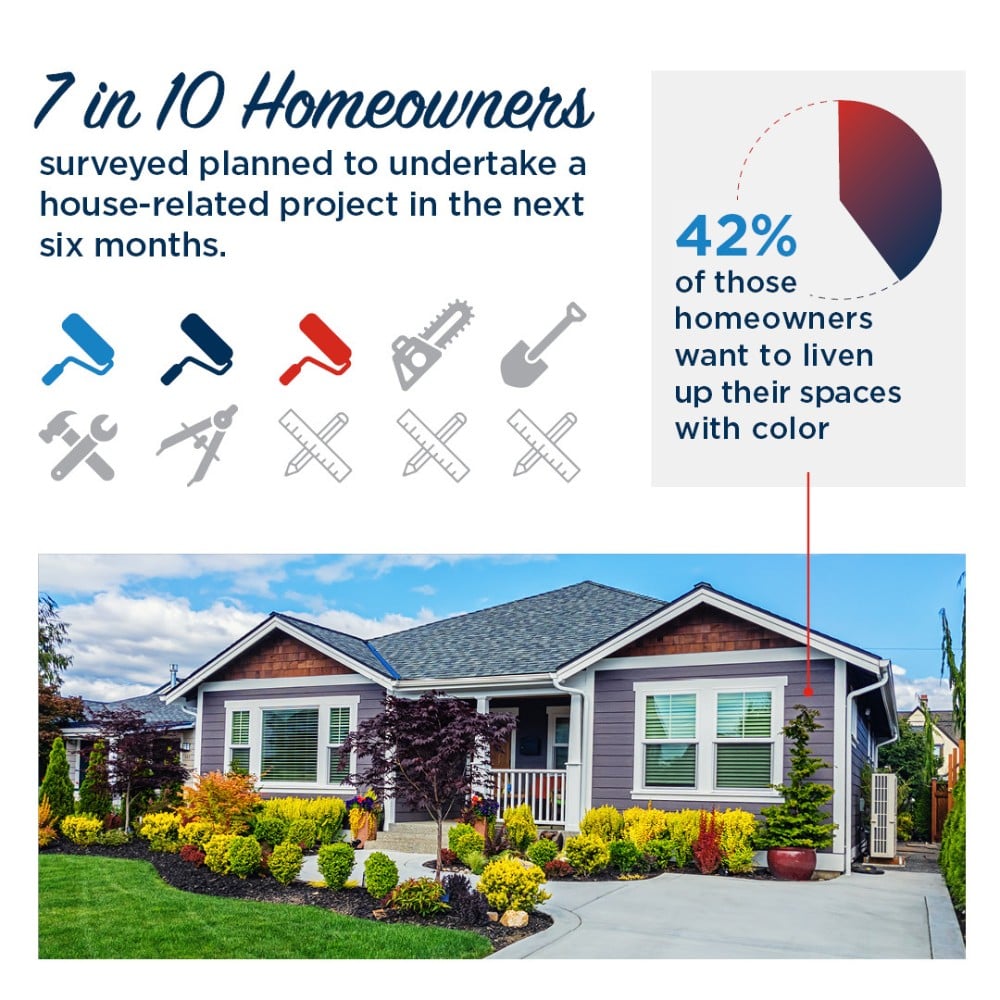 7 in 10 homeowners