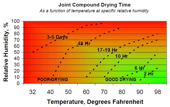 Screenshot of Joint Compound Drying Time data.