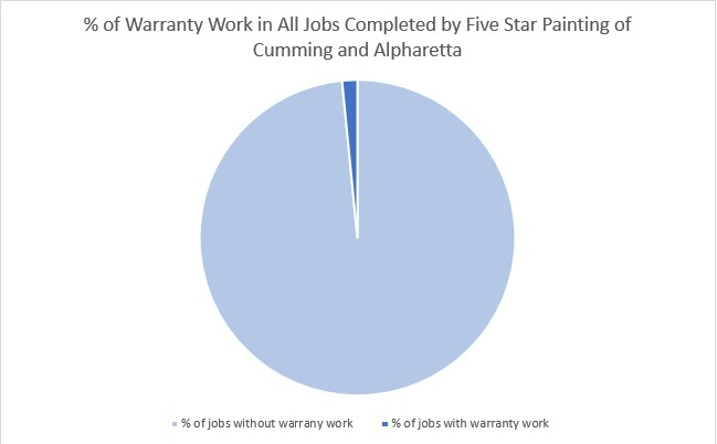 % of warranty work in all jobs completed by Five Star Painting of Cumming and Alpharetta