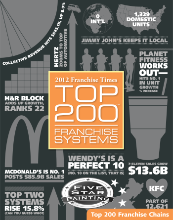 Top 200 Franchise Systems Top 200 Franchise Systems